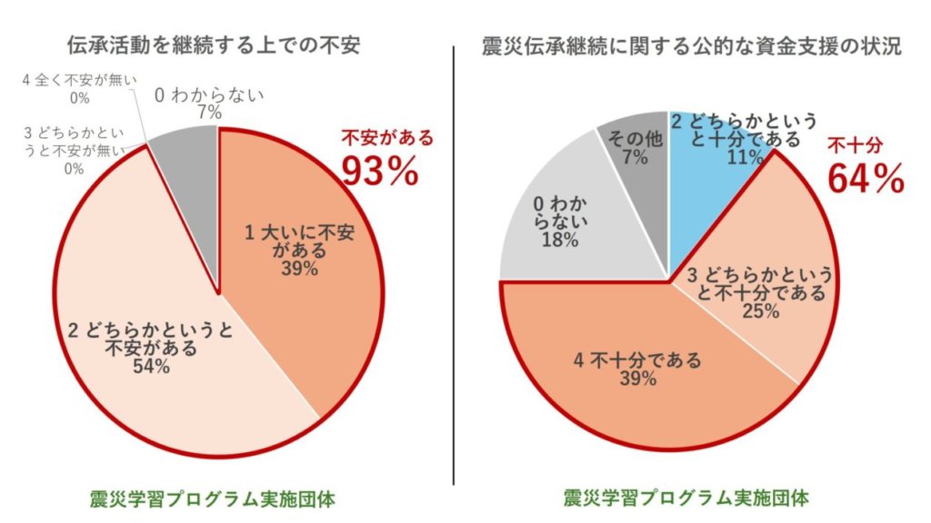 伝承継続の不安、資金支援の不足